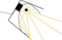 Diagram showing beams from an asymmetrical reflector used for cyclorama lighting