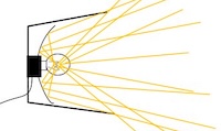Diagram showing beams from an symmetrical reflector used for general flood lighting
